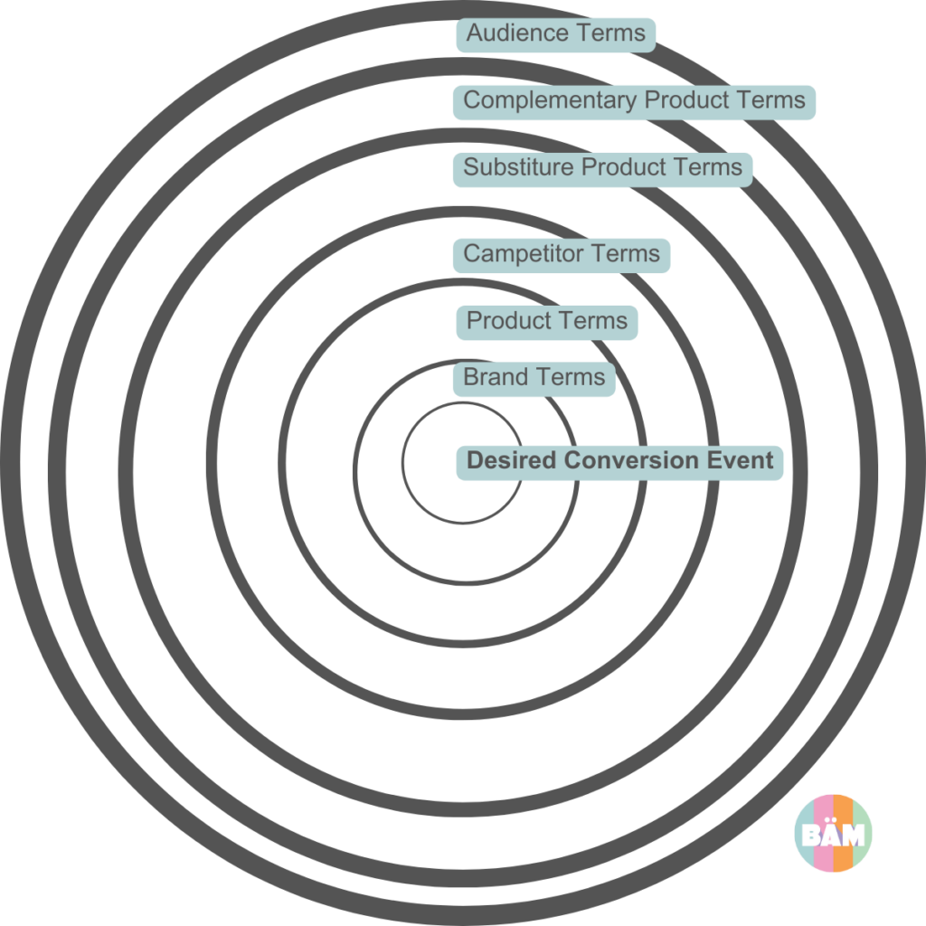 seo keyword research for german seo-marketing in nederland